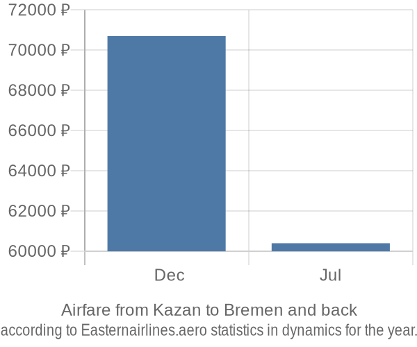 Airfare from Kazan to Bremen prices