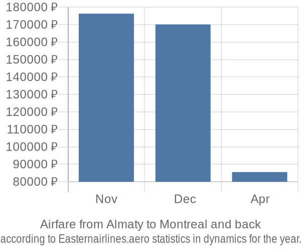 Airfare from Almaty to Montreal prices