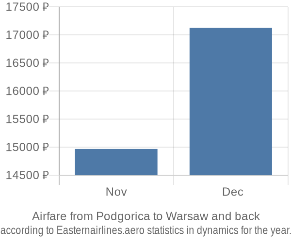 Airfare from Podgorica to Warsaw prices