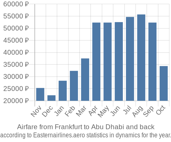 Airfare from Frankfurt to Abu Dhabi prices