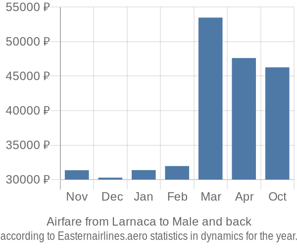 Airfare from Larnaca to Male prices