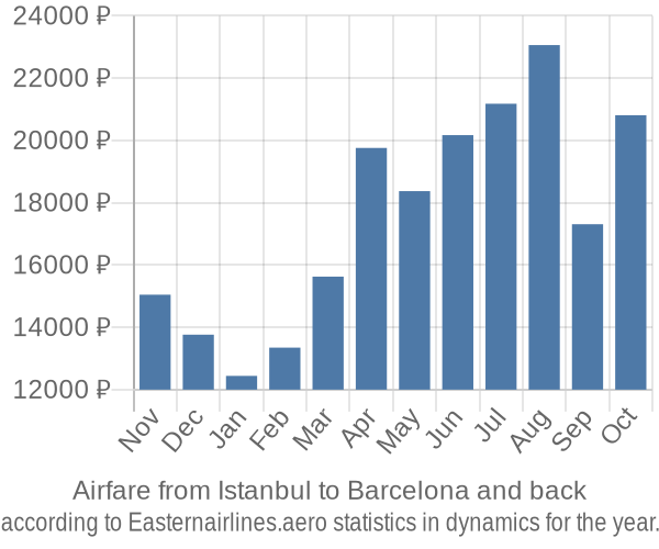 Airfare from Istanbul to Barcelona prices