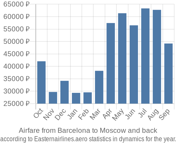 Airfare from Barcelona to Moscow prices