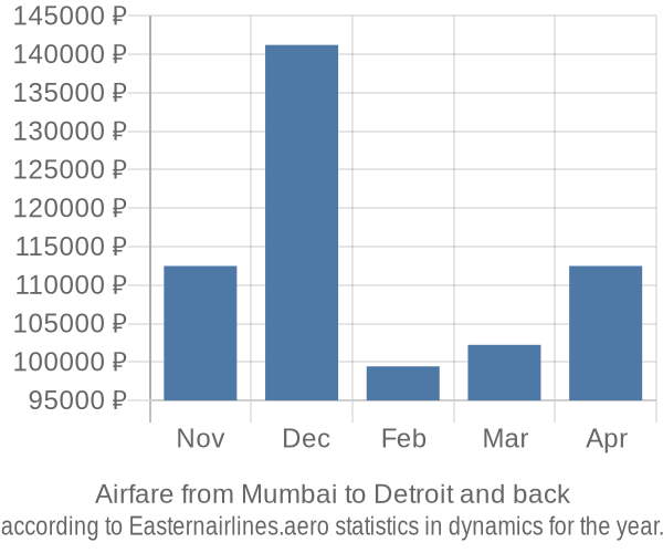 Airfare from Mumbai to Detroit prices