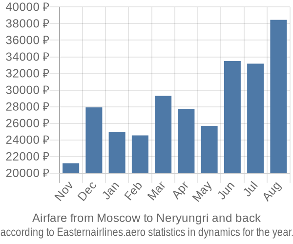 Airfare from Moscow to Neryungri prices