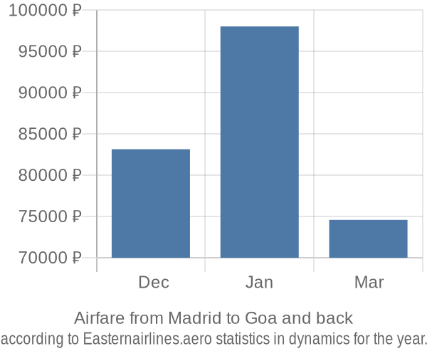 Airfare from Madrid to Goa prices