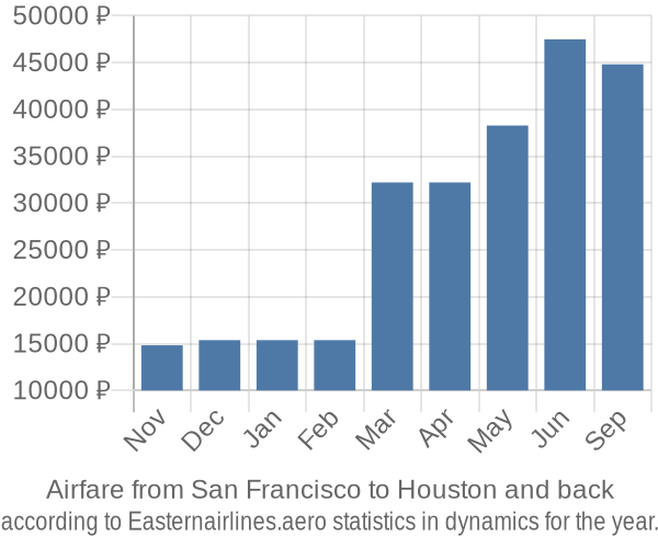 Airfare from San Francisco to Houston prices