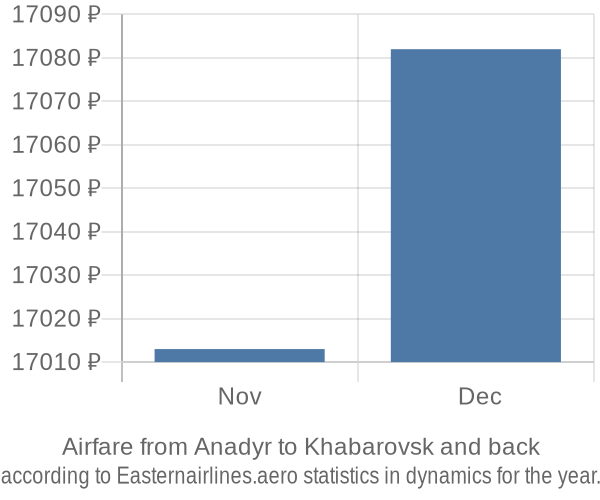 Airfare from Anadyr to Khabarovsk prices