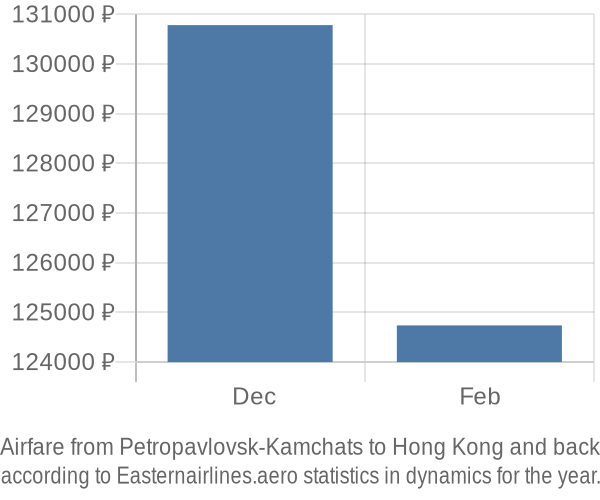 Airfare from Petropavlovsk-Kamchats to Hong Kong prices