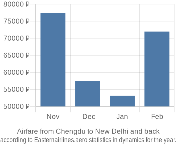 Airfare from Chengdu to New Delhi prices