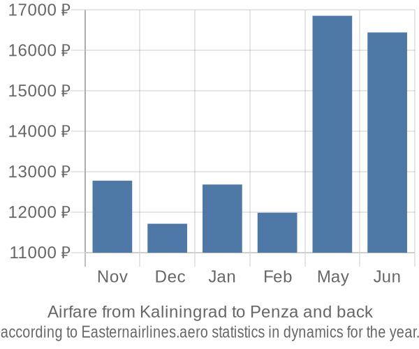 Airfare from Kaliningrad to Penza prices