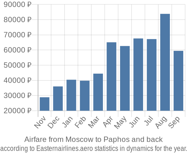 Airfare from Moscow to Paphos prices