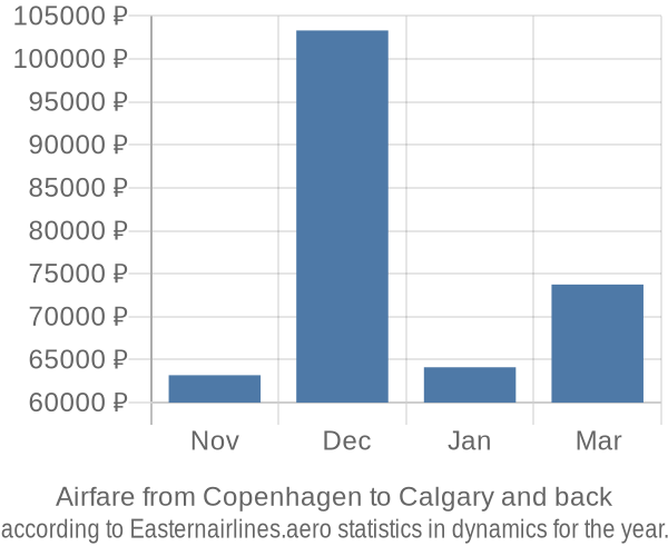 Airfare from Copenhagen to Calgary prices