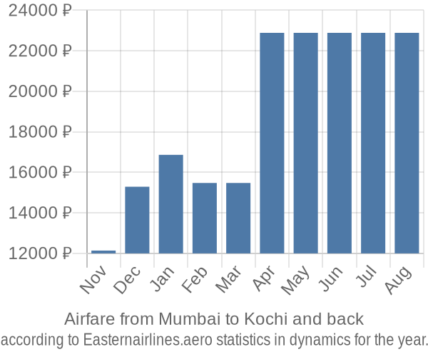 Airfare from Mumbai to Kochi prices