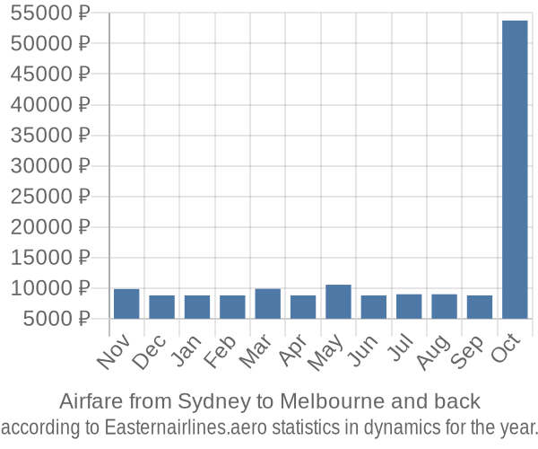 Airfare from Sydney to Melbourne prices