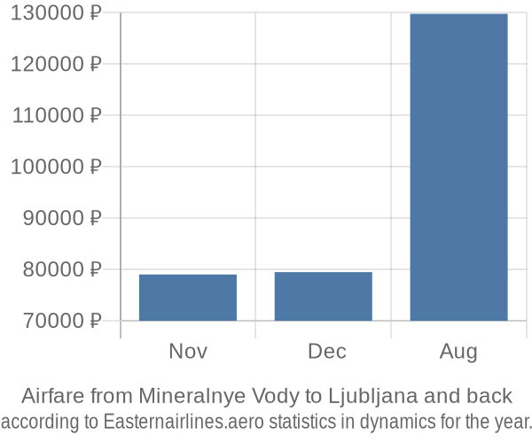 Airfare from Mineralnye Vody to Ljubljana prices