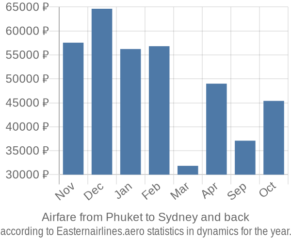 Airfare from Phuket to Sydney prices