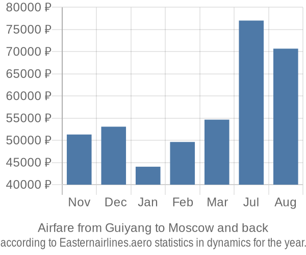 Airfare from Guiyang to Moscow prices