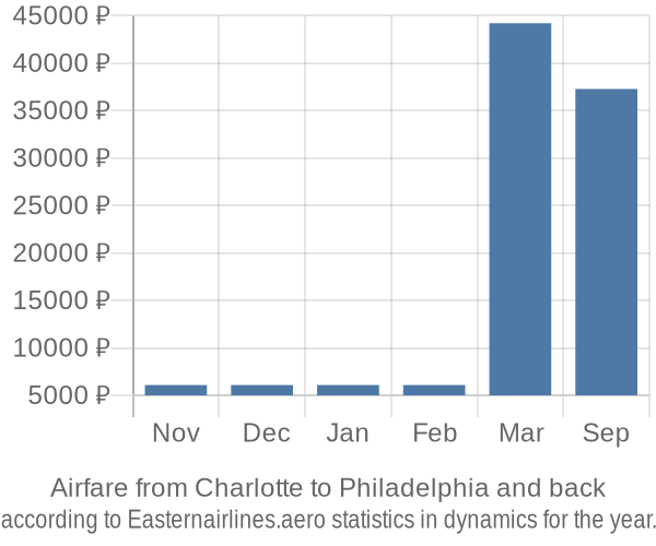 Airfare from Charlotte to Philadelphia prices
