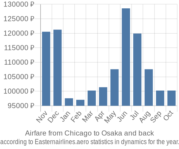 Airfare from Chicago to Osaka prices