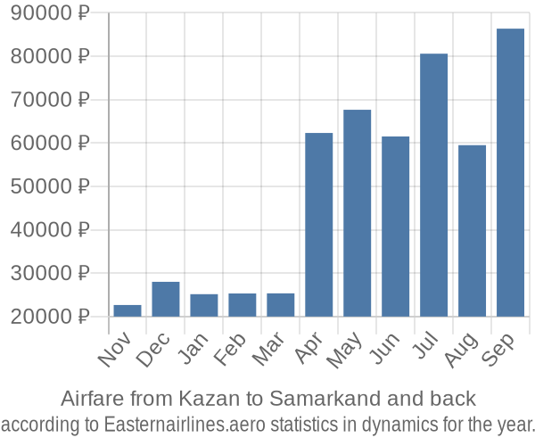 Airfare from Kazan to Samarkand prices