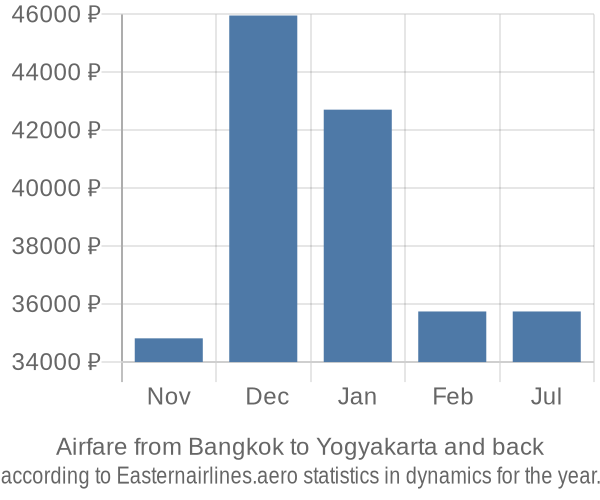 Airfare from Bangkok to Yogyakarta prices