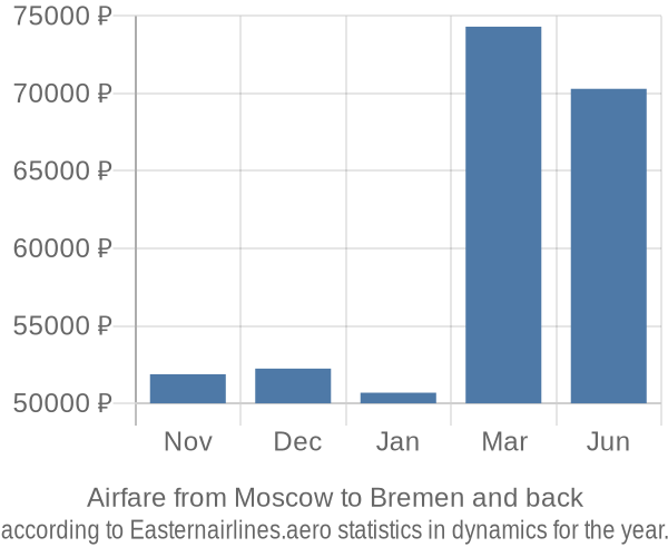 Airfare from Moscow to Bremen prices