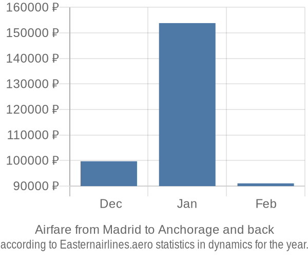 Airfare from Madrid to Anchorage prices