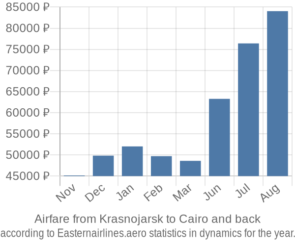 Airfare from Krasnojarsk to Cairo prices