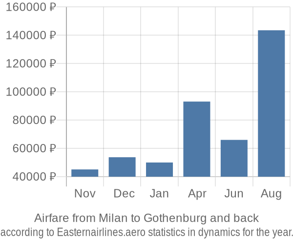 Airfare from Milan to Gothenburg prices