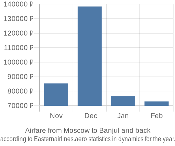 Airfare from Moscow to Banjul prices