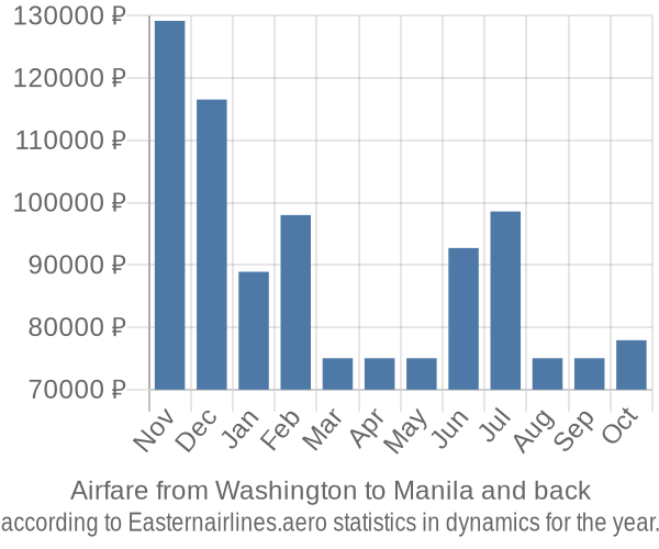 Airfare from Washington to Manila prices