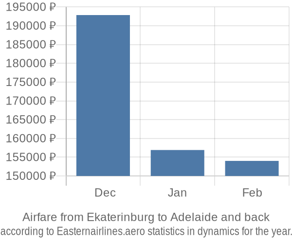 Airfare from Ekaterinburg to Adelaide prices