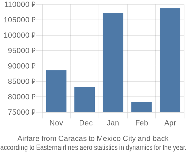 Airfare from Caracas to Mexico City prices