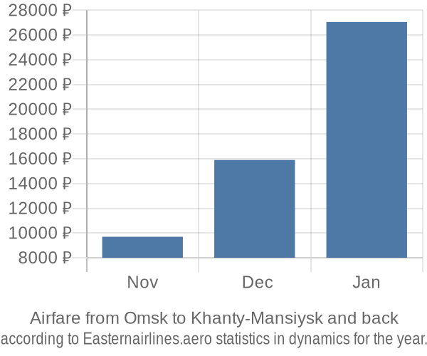 Airfare from Omsk to Khanty-Mansiysk prices