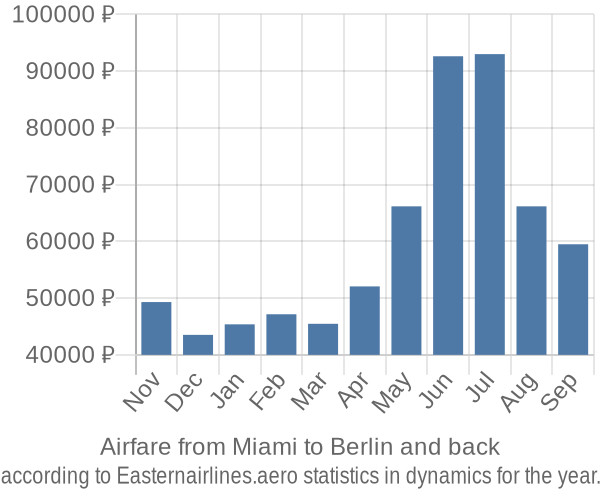 Airfare from Miami to Berlin prices