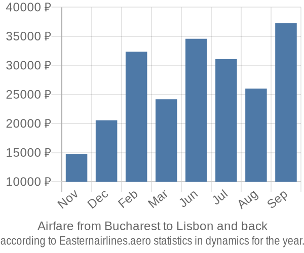 Airfare from Bucharest to Lisbon prices