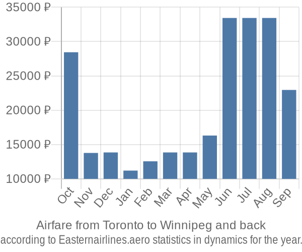 Airfare from Toronto to Winnipeg prices