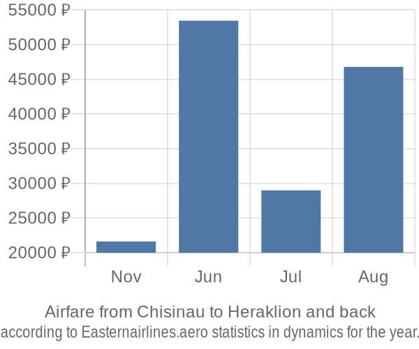 Airfare from Chisinau to Heraklion prices