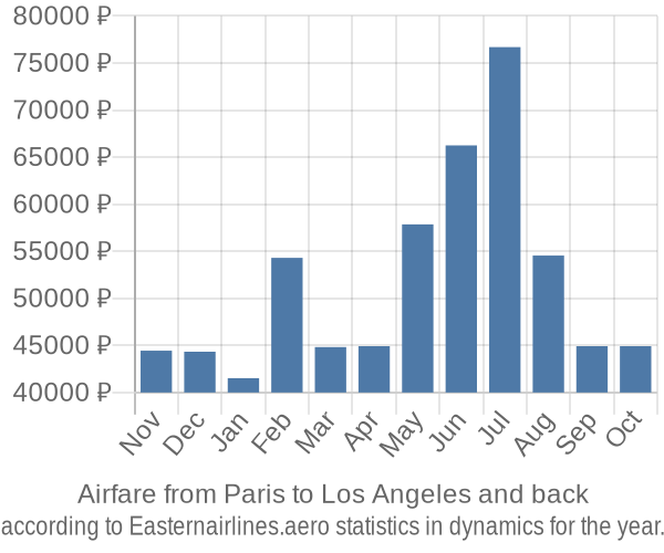 Airfare from Paris to Los Angeles prices