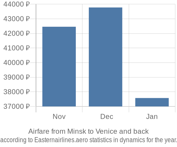 Airfare from Minsk to Venice prices