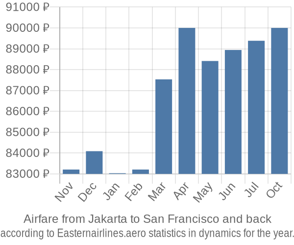 Airfare from Jakarta to San Francisco prices