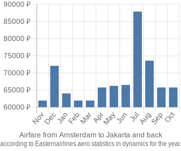 Airfare from Amsterdam to Jakarta prices