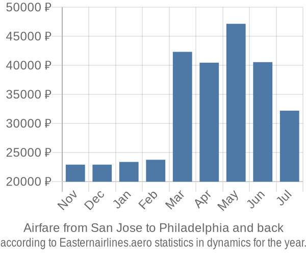 Airfare from San Jose to Philadelphia prices