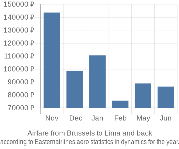Airfare from Brussels to Lima prices