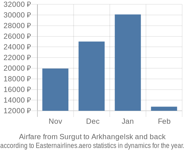 Airfare from Surgut to Arkhangelsk prices