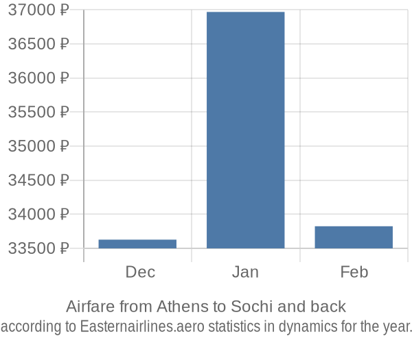 Airfare from Athens to Sochi prices