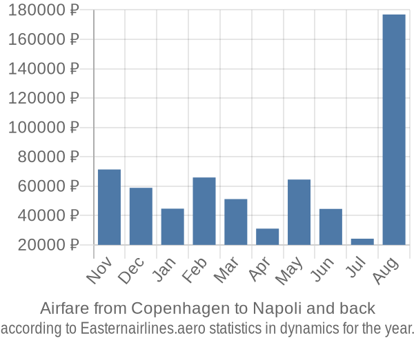 Airfare from Copenhagen to Napoli prices