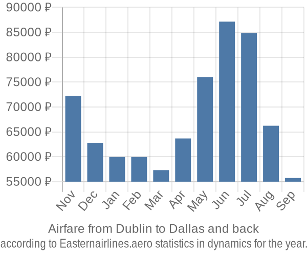 Airfare from Dublin to Dallas prices