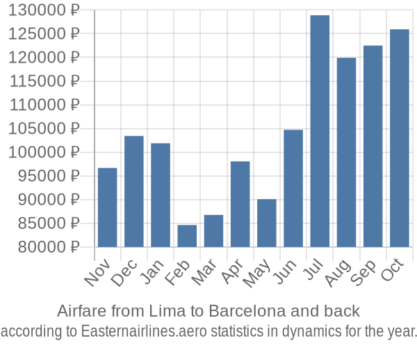 Airfare from Lima to Barcelona prices